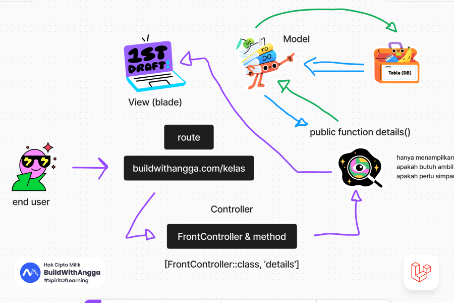 Apa itu MVC Software Design Pattern Pada Laravel
